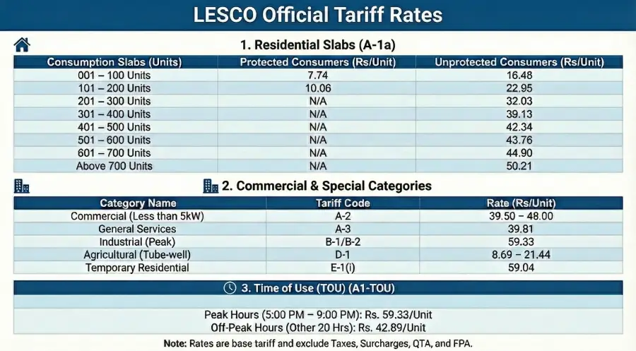 LESCO Tariff Rate Chart 2026